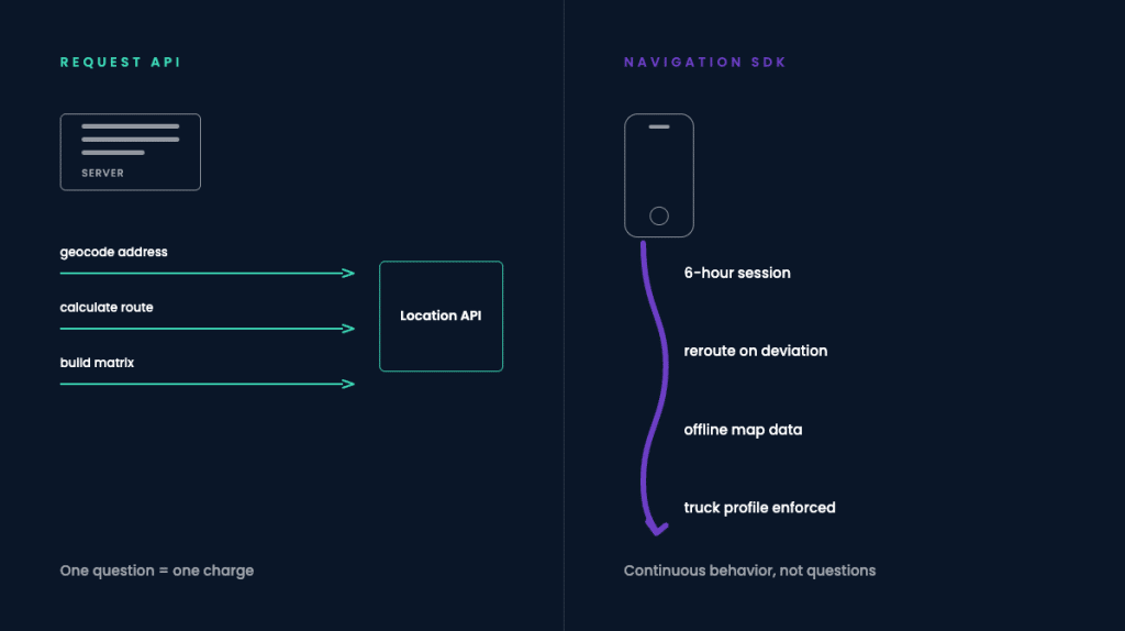 Two cost models: a backend asking discrete questions, and a device running a continuous session.